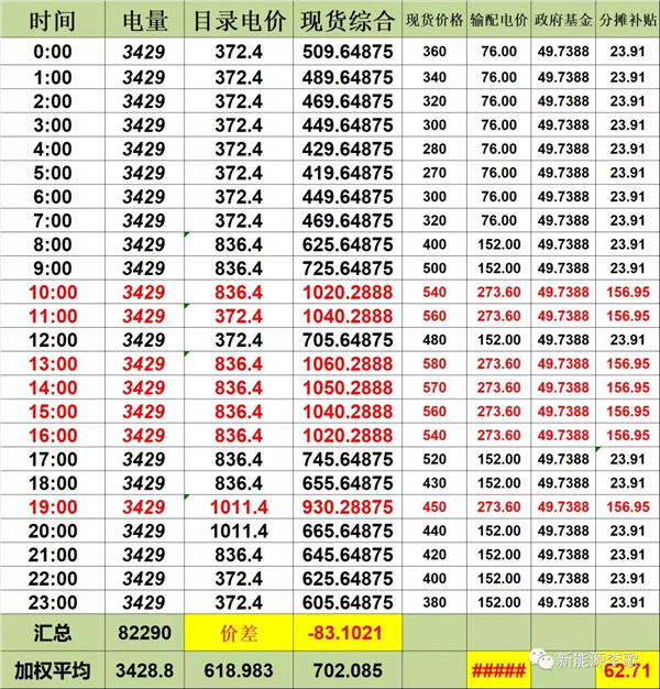 目錄電價即將被顛覆 都準(zhǔn)備好了么？-浙江篇