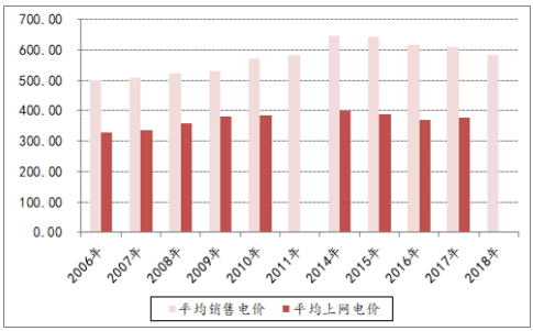 決定電力投資能力的三大主要變量：電價(jià)、用電量、管制模式