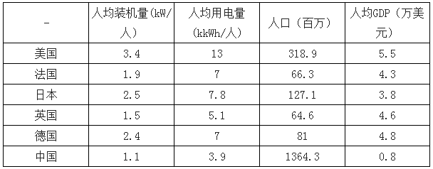 決定電力投資能力的三大主要變量：電價(jià)、用電量、管制模式