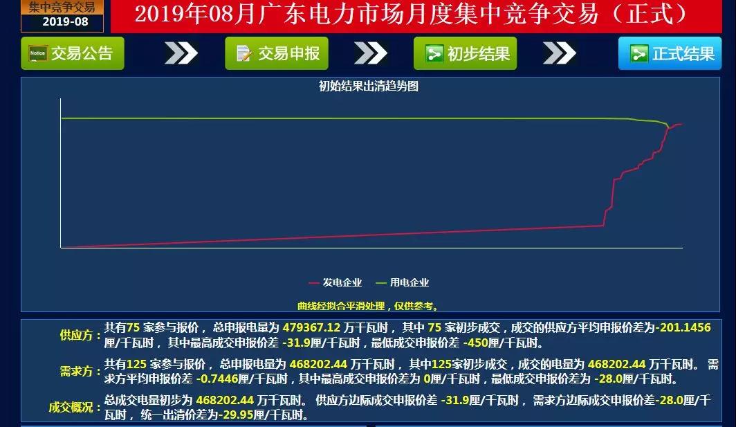 -29.95厘/千瓦時(shí)！廣東8月集中競價(jià)交易價(jià)差再次跌落3分