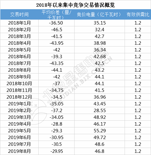 -29.95厘/千瓦時(shí)！廣東8月集中競價(jià)交易價(jià)差再次跌落3分