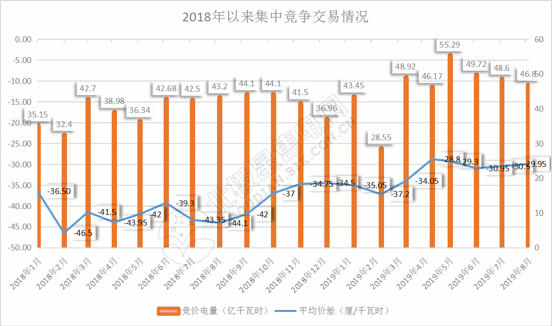 -29.95厘/千瓦時(shí)！廣東8月集中競價(jià)交易價(jià)差再次跌落3分