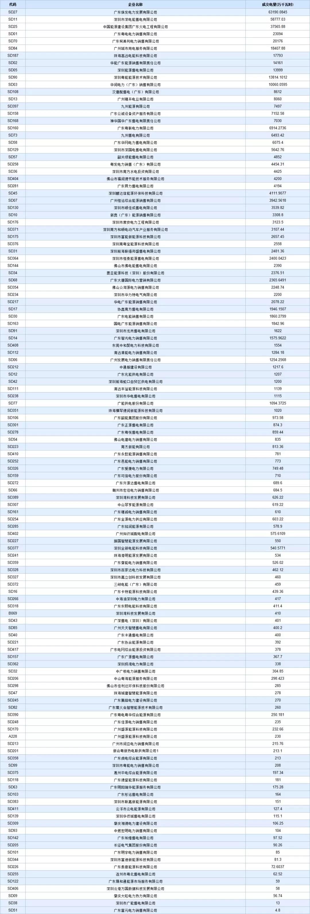 -29.95厘/千瓦時(shí)！廣東8月集中競價(jià)交易價(jià)差再次跌落3分