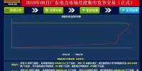 -29.95厘/千瓦時(shí)！廣東8月<font color=