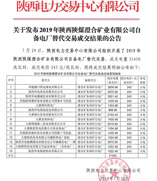 2019年陜西陜煤澄合礦業(yè)有限公司自備電廠替代交易結(jié)果:成交電量31450兆瓦時(shí)