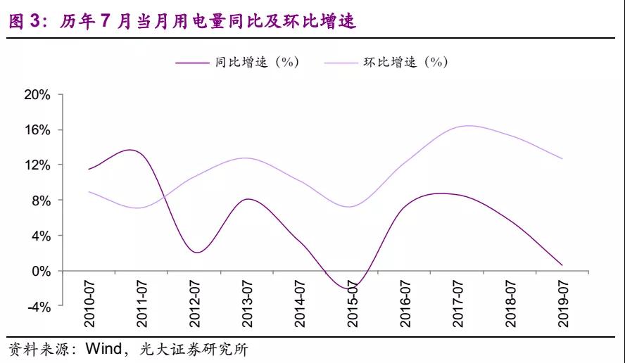 電量增速疲弱 上網(wǎng)電價(jià)超預(yù)期下行