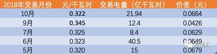 河南交易電價(jià)價(jià)差那么低 能不能怪計(jì)價(jià)方式？