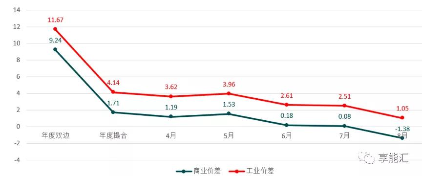 河南交易電價(jià)價(jià)差那么低 能不能怪計(jì)價(jià)方式？