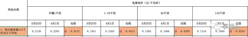 河南交易電價(jià)價(jià)差那么低 能不能怪計(jì)價(jià)方式？