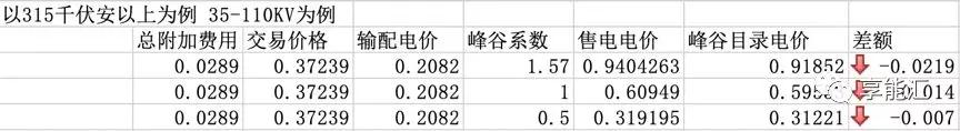 河南交易電價(jià)價(jià)差那么低 能不能怪計(jì)價(jià)方式？