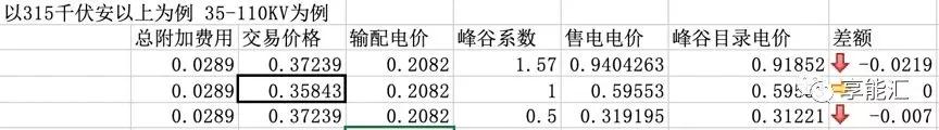 河南交易電價(jià)價(jià)差那么低 能不能怪計(jì)價(jià)方式？