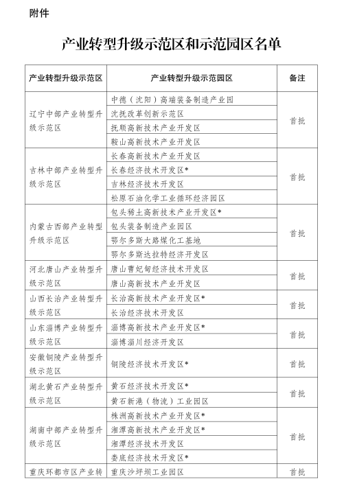 發(fā)改委進(jìn)一步推進(jìn)產(chǎn)業(yè)轉(zhuǎn)型升級示范區(qū)建設(shè)(附47家產(chǎn)業(yè)轉(zhuǎn)型升級示范區(qū)和示范園區(qū)名單)