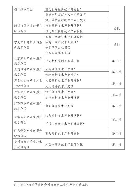 發(fā)改委進(jìn)一步推進(jìn)產(chǎn)業(yè)轉(zhuǎn)型升級示范區(qū)建設(shè)(附47家產(chǎn)業(yè)轉(zhuǎn)型升級示范區(qū)和示范園區(qū)名單)