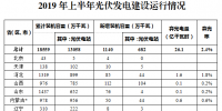 2019年上半年光伏發(fā)電建設(shè)運行情況