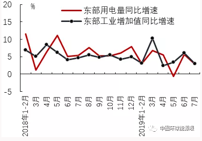 2019年7月區(qū)域經濟增長與用電量比較分析