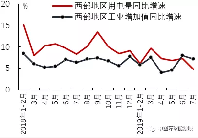 2019年7月區(qū)域經濟增長與用電量比較分析
