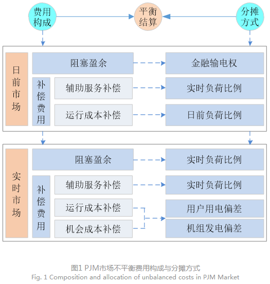 電力現(xiàn)貨市場(chǎng)下的不平衡費(fèi)用該何去何從？