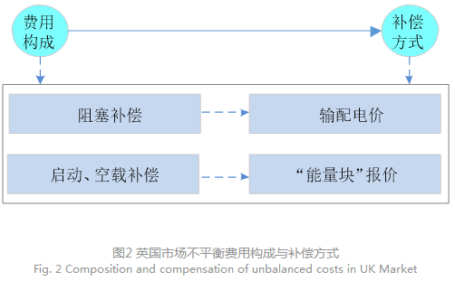 電力現(xiàn)貨市場(chǎng)下的不平衡費(fèi)用該何去何從？