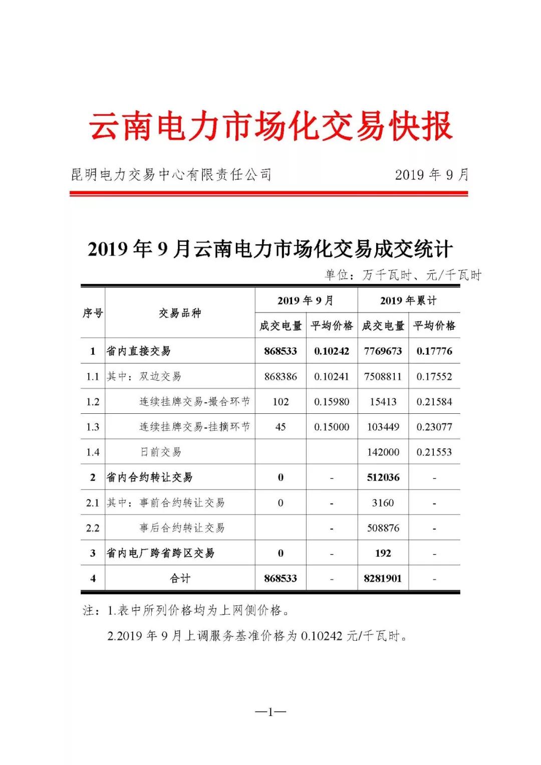 云南2019年9月電力市場交易快報(bào)：省內(nèi)直接交易平均價格0.10242元/千瓦時