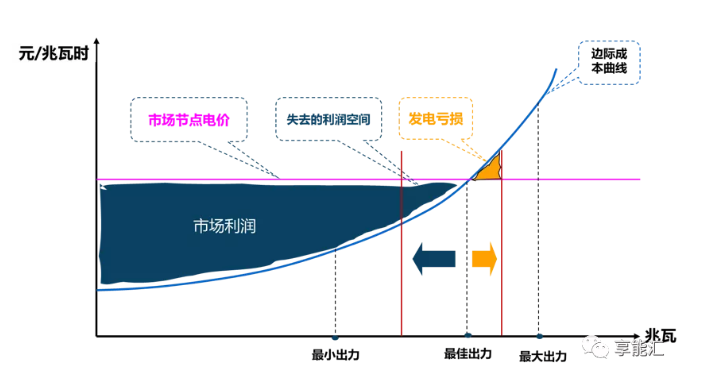 邊際成本報(bào)價(jià)背后的故事——集中式電力現(xiàn)貨市場中發(fā)電企業(yè)應(yīng)如何報(bào)價(jià)？