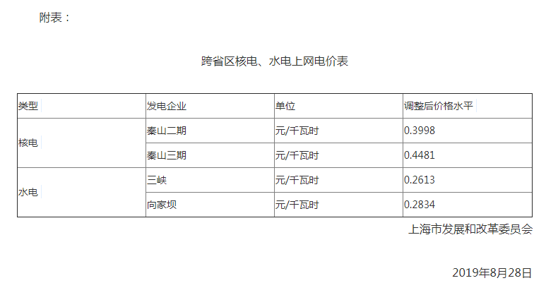 上海調(diào)整跨省區(qū)核電、水電上網(wǎng)電價(jià)：秦山二期上網(wǎng)電價(jià)調(diào)整為每千瓦時(shí)0.3998元