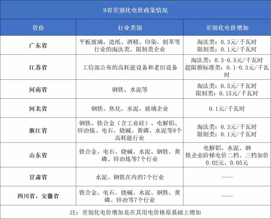 這幾類(lèi)企業(yè)注意了 你的電費(fèi)可能要加價(jià)
