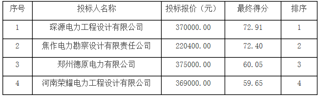 河南沁陽市產(chǎn)業(yè)集聚區(qū)沁北園區(qū)增量配電業(yè)務(wù)試點電力專項規(guī)劃中標(biāo)結(jié)果