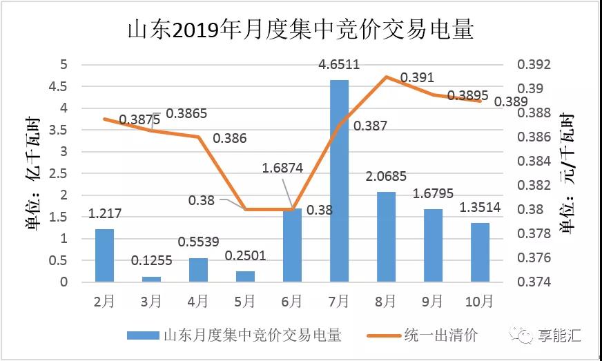 山東電力現(xiàn)貨報告：現(xiàn)貨來襲 山東電力市場現(xiàn)狀如何？