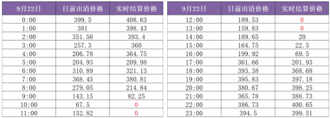 山東現(xiàn)貨市場見聞｜零元電價已現(xiàn) 負電價還會遠嗎？