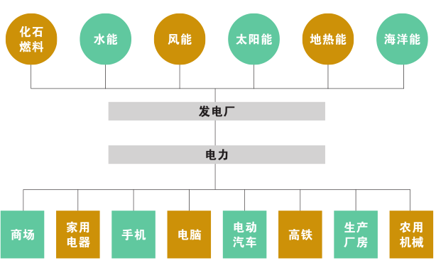 科普知識(shí)｜電從哪里來(lái)？