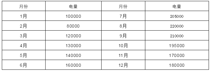 電力中長(zhǎng)期合約如何進(jìn)行曲線分解？