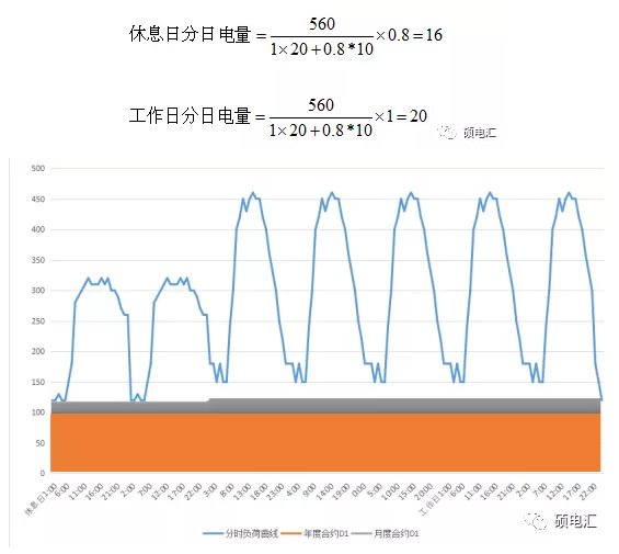 電力中長(zhǎng)期合約如何進(jìn)行曲線分解？