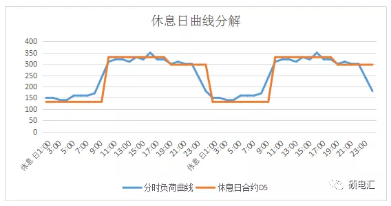 電力中長(zhǎng)期合約如何進(jìn)行曲線分解？
