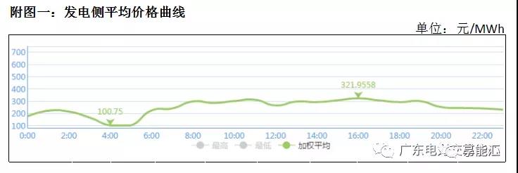 猶猶豫豫簽長協(xié) 廣東電力市場主體在迷茫什么？