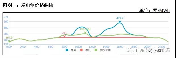 猶猶豫豫簽長協(xié) 廣東電力市場主體在迷茫什么？