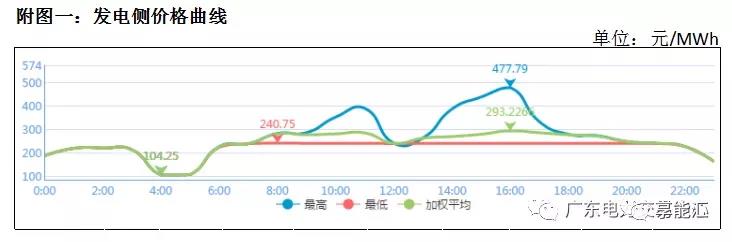 猶猶豫豫簽長協(xié) 廣東電力市場主體在迷茫什么？