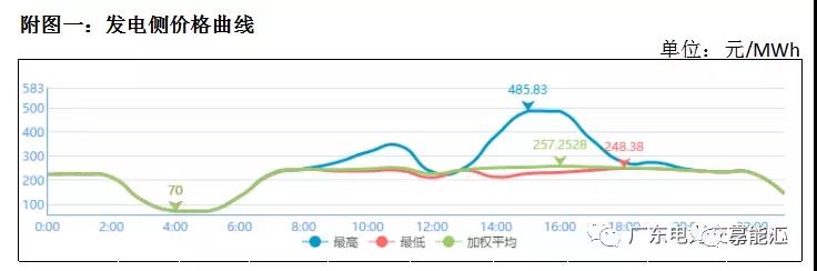 猶猶豫豫簽長協(xié) 廣東電力市場主體在迷茫什么？