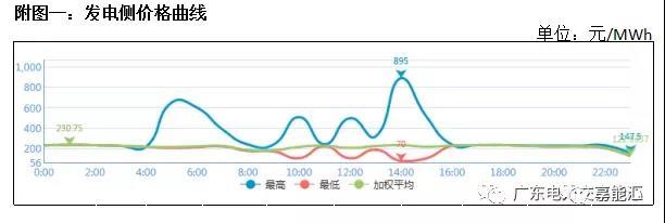 猶猶豫豫簽長協(xié) 廣東電力市場主體在迷茫什么？