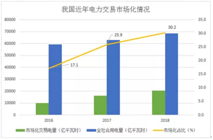 煤電價(jià)格市場(chǎng)化加速 可再生能源應(yīng)建立更靈活、更廣泛的電力交易市場(chǎng)