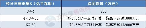 一度電不賣(mài)也要交巨額保證金？民營(yíng)售電公司路在何方