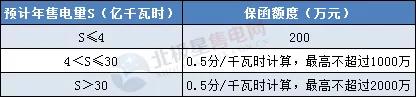 一度電不賣(mài)也要交巨額保證金？民營(yíng)售電公司路在何方