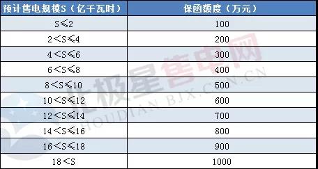 一度電不賣(mài)也要交巨額保證金？民營(yíng)售電公司路在何方