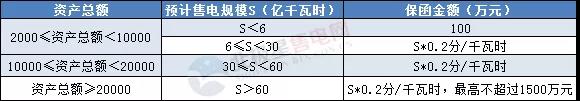 一度電不賣(mài)也要交巨額保證金？民營(yíng)售電公司路在何方