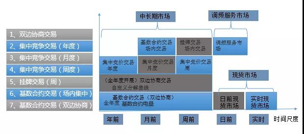 當(dāng)電力營銷遇到現(xiàn)貨市場結(jié)算