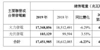 2019年中國電力總售電量約為8355.9萬兆瓦時 同比增加17.75%