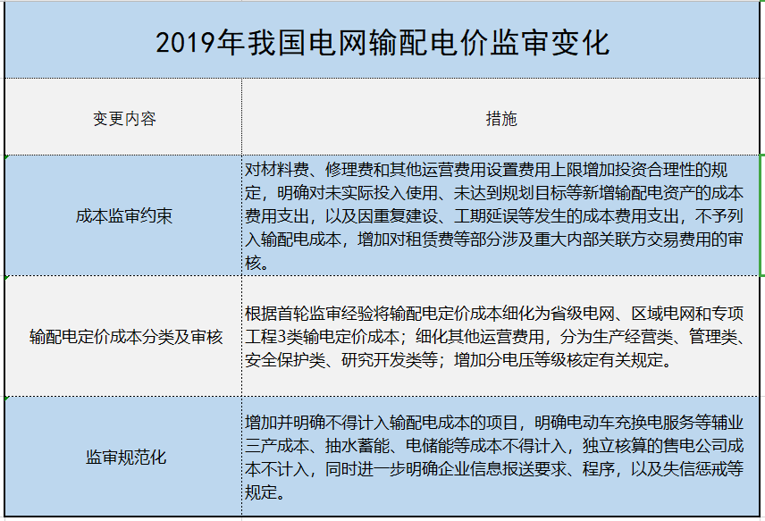 增量配電、輸配電價(jià)改革、交易中心股改……2019年我國(guó)電網(wǎng)側(cè)市場(chǎng)化改革的趨勢(shì)與走向