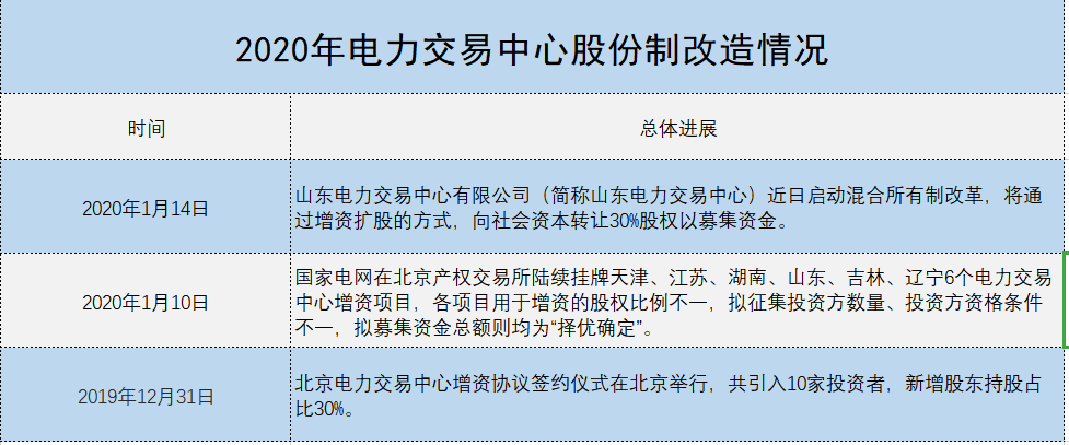 增量配電、輸配電價(jià)改革、交易中心股改……2019年我國(guó)電網(wǎng)側(cè)市場(chǎng)化改革的趨勢(shì)與走向