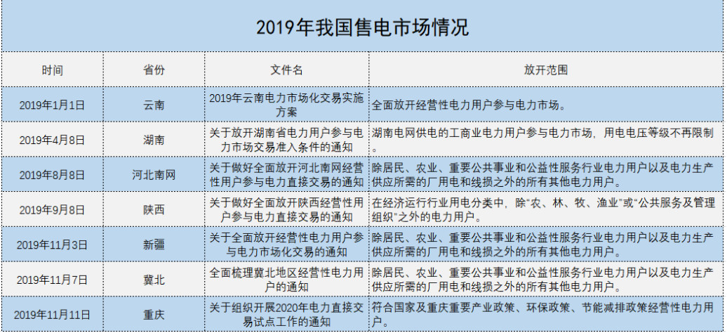 增量配電、輸配電價(jià)改革、交易中心股改……2019年我國(guó)電網(wǎng)側(cè)市場(chǎng)化改革的趨勢(shì)與走向