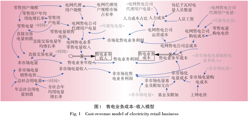 售電業(yè)務放開對電網企業(yè)的影響分析