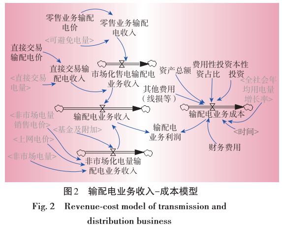 售電業(yè)務放開 電網企業(yè)的影響 電力需求側管理